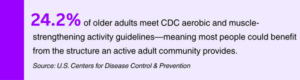 24.2% of older adults meet CDC aerobic and muscle strengthening activity guidelines meaning most people could benefit form the structure an active adult community provides