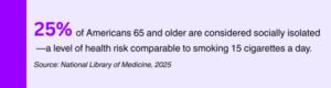 of Americans 65 and older are considered socially isolated—a level of health risk comparable to smoking 15 cigarettes a day.