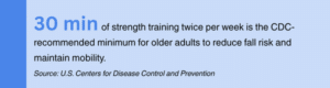 30 min of strength trainging twice per week is the CDC recommended minimum for older adutls to reduce fall risk and maintain mobility