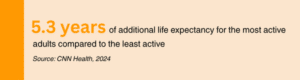 5.3 years of addtional life expectancy for th emost active adults compared to the least active